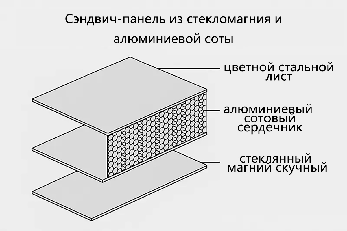 Сэндвич-Панель Из Стекломагния И Алюминиевой Соты